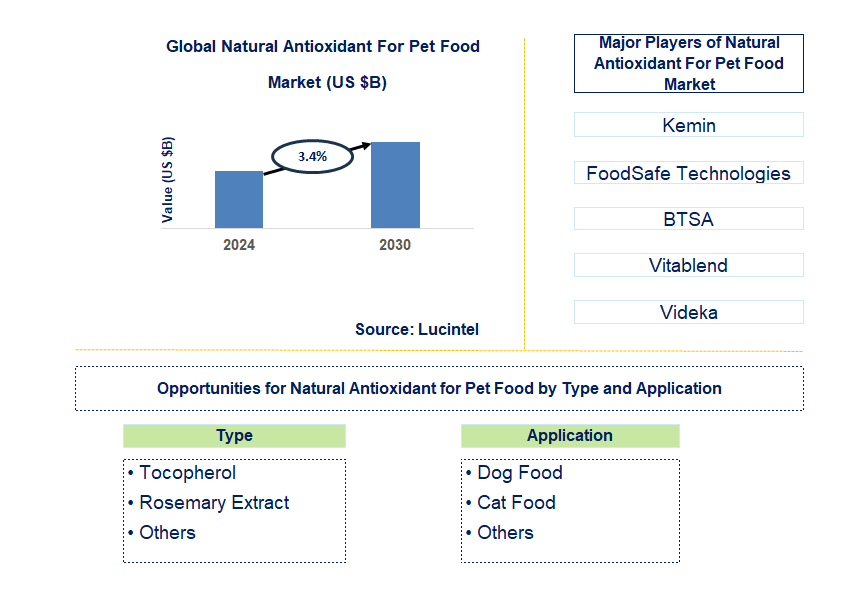 Natural Antioxidant For Pet Food Trends and Forecast